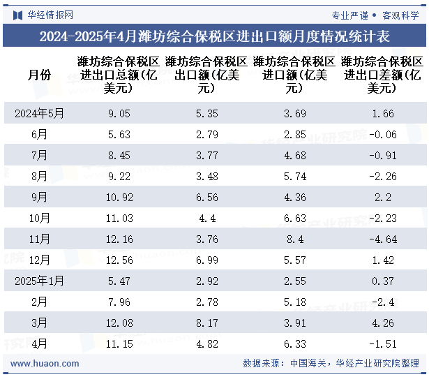 2024-2025年4月潍坊综合保税区进出口额月度情况统计表
