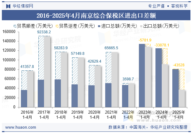 2016-2025年4月南京综合保税区进出口差额