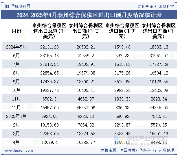 2024-2025年4月泰州综合保税区进出口额月度情况统计表