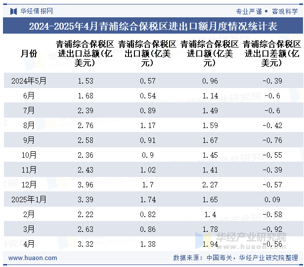2024-2025年4月青浦综合保税区进出口额月度情况统计表