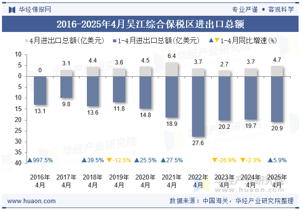 2016-2025年4月吴江综合保税区进出口总额