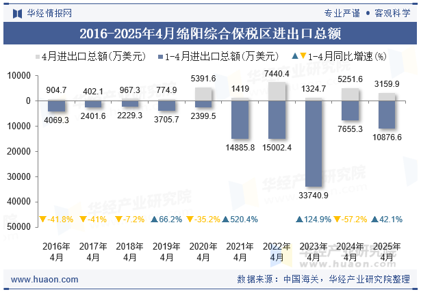 2016-2025年4月绵阳综合保税区进出口总额