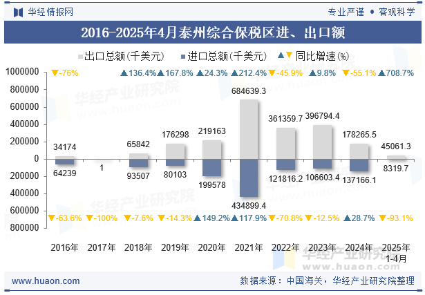 2016-2025年4月泰州综合保税区进、出口额
