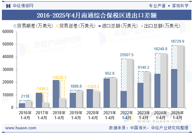 2016-2025年4月南通综合保税区进出口差额