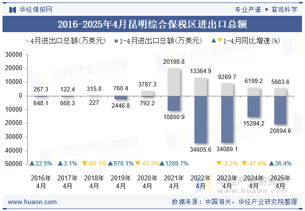 2016-2025年4月昆明综合保税区进出口总额