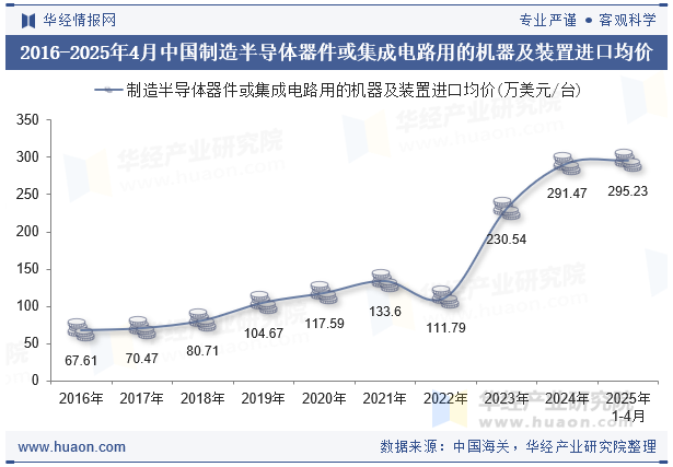 2016-2025年4月中国制造半导体器件或集成电路用的机器及装置进口均价