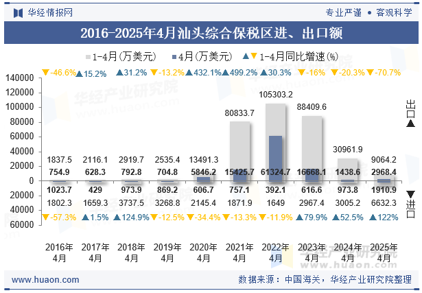 2016-2025年4月汕头综合保税区进、出口额