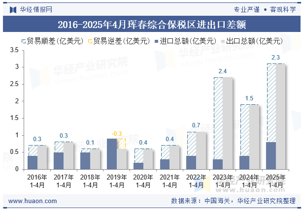 2016-2025年4月珲春综合保税区进出口差额