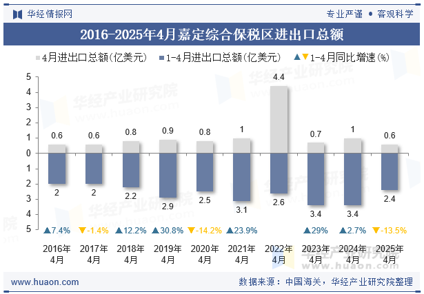 2016-2025年4月嘉定综合保税区进出口总额