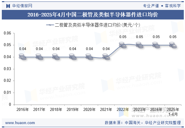 2016-2025年4月中国二极管及类似半导体器件进口均价