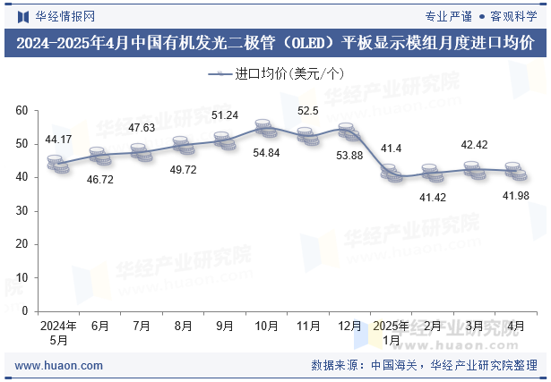 2024-2025年4月中国有机发光二极管（OLED）平板显示模组月度进口均价
