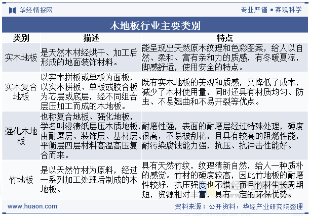 木地板行业主要类别
