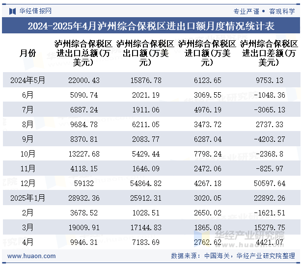 2024-2025年4月泸州综合保税区进出口额月度情况统计表