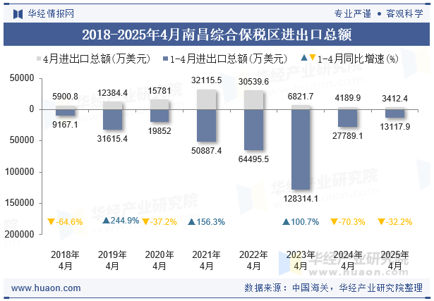 2018-2025年4月南昌综合保税区进出口总额