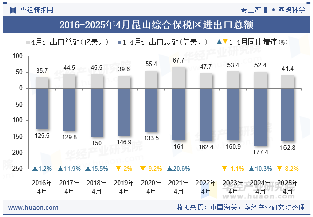 2016-2025年4月昆山综合保税区进出口总额