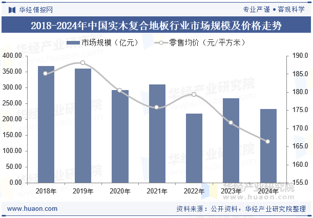 2018-2024年中国实木复合地板行业市场规模及价格走势