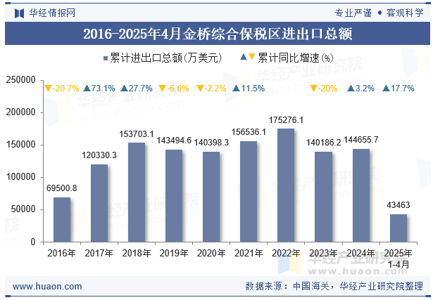 2016-2025年4月金桥综合保税区进出口总额