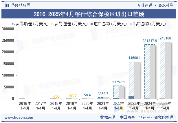 2016-2025年4月喀什综合保税区进出口差额