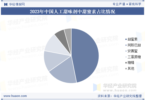 2023年中国人工甜味剂中甜蜜素占比情况