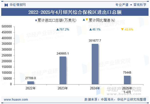 2022-2025年4月绍兴综合保税区进出口总额