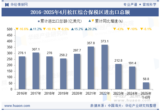 2016-2025年4月松江综合保税区进出口总额