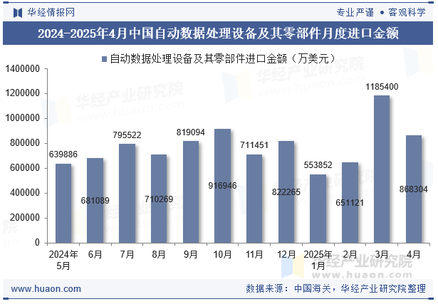 2024-2025年4月中国自动数据处理设备及其零部件月度进口金额