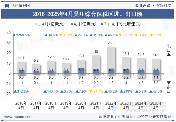2016-2025年4月吴江综合保税区进、出口额