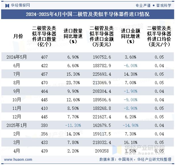 2024-2025年4月中国二极管及类似半导体器件进口情况