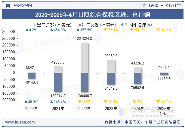 2020-2025年4月日照综合保税区进、出口额