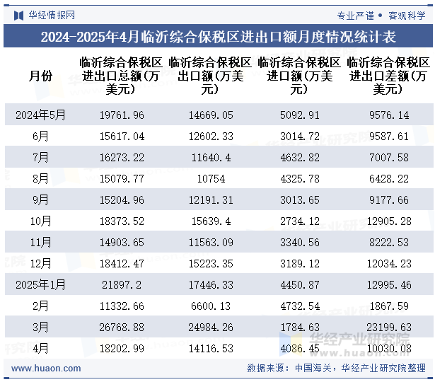 2024-2025年4月临沂综合保税区进出口额月度情况统计表