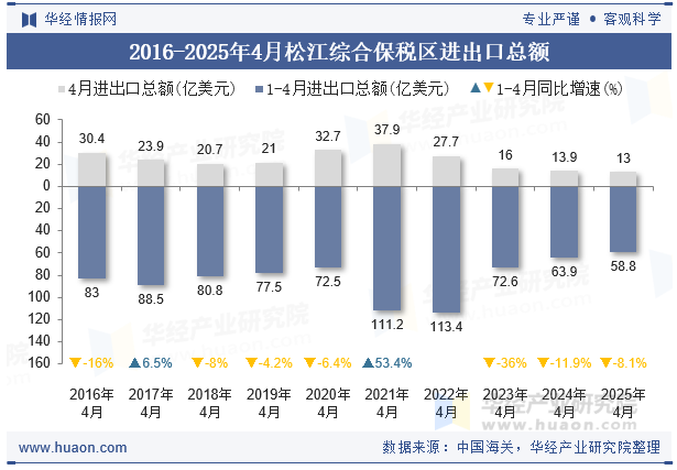 2016-2025年4月松江综合保税区进出口总额