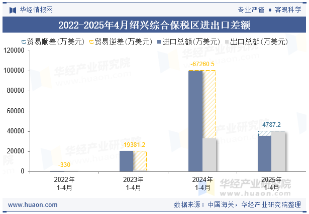 2022-2025年4月绍兴综合保税区进出口差额