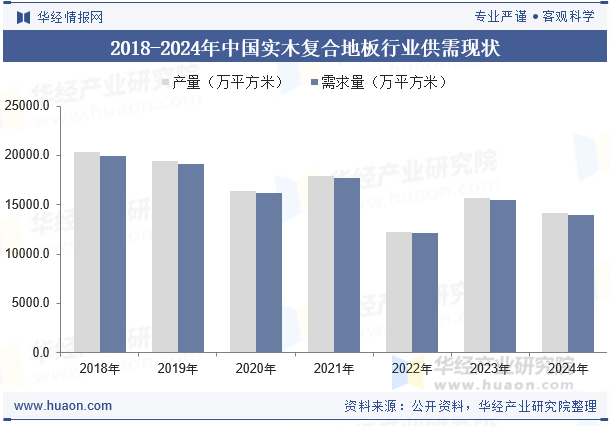 2018-2024年中国实木复合地板行业供需现状