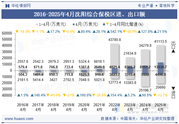 2016-2025年4月沈阳综合保税区进、出口额