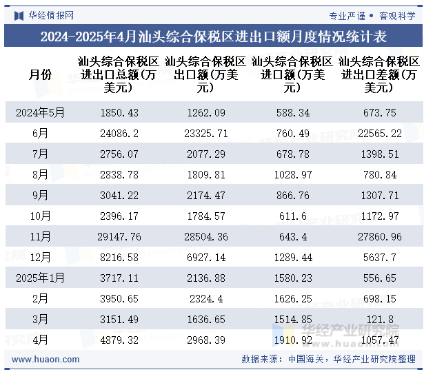 2024-2025年4月汕头综合保税区进出口额月度情况统计表