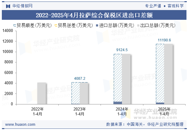 2022-2025年4月拉萨综合保税区进出口差额
