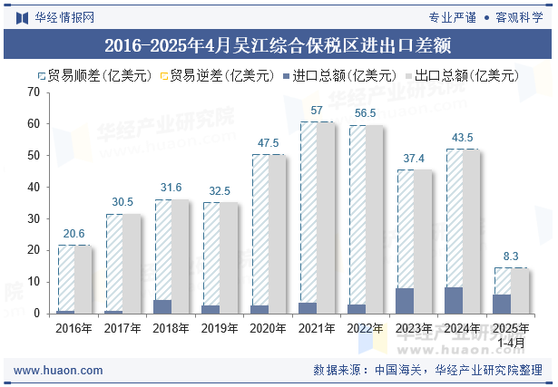 2016-2025年4月吴江综合保税区进出口差额