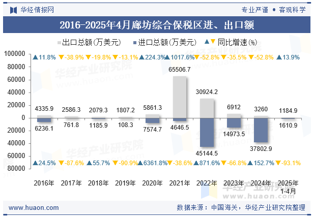2016-2025年4月廊坊综合保税区进、出口额