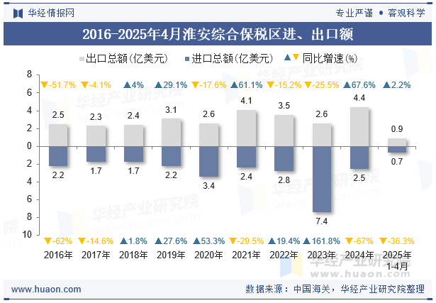 2016-2025年4月淮安综合保税区进、出口额