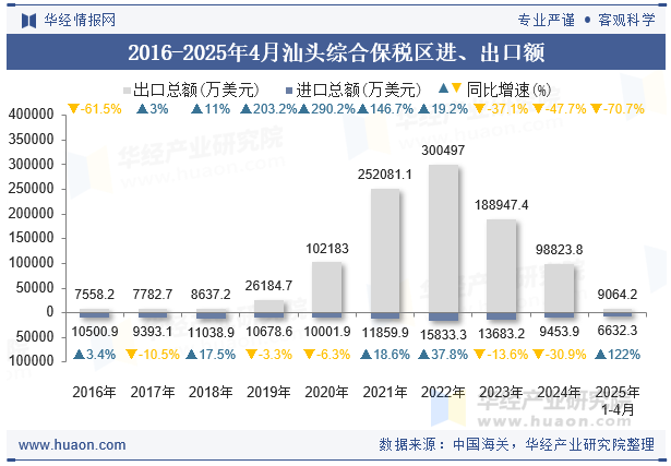 2016-2025年4月汕头综合保税区进、出口额