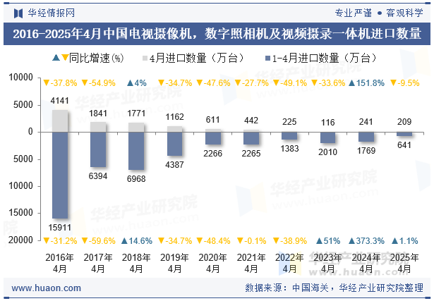 2016-2025年4月中国电视摄像机，数字照相机及视频摄录一体机进口数量
