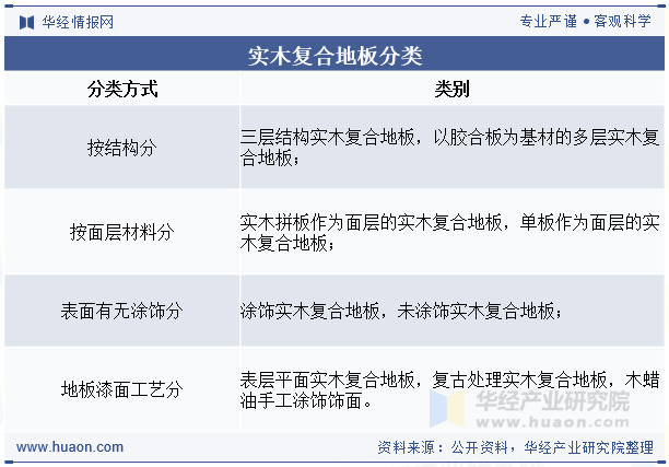 实木复合地板分类