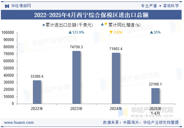 2022-2025年4月西宁综合保税区进出口总额