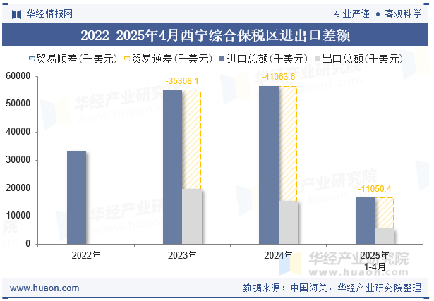 2022-2025年4月西宁综合保税区进出口差额