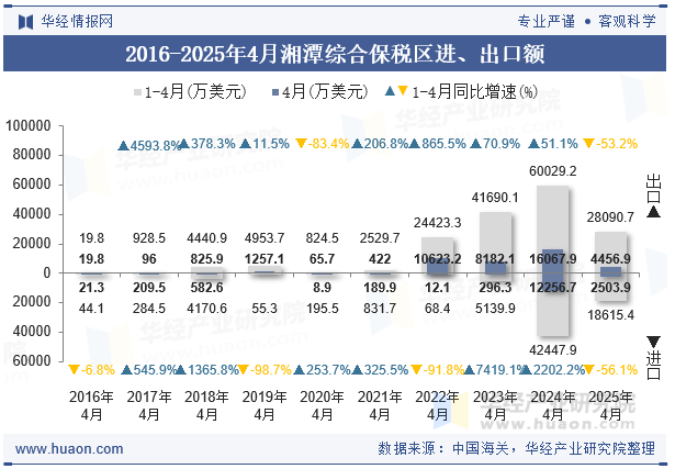 2016-2025年4月湘潭综合保税区进、出口额