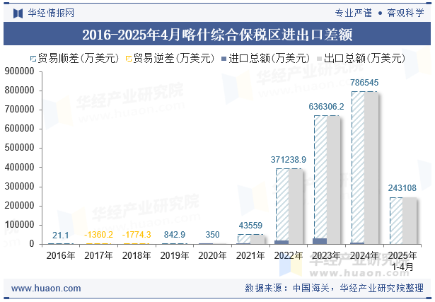 2016-2025年4月喀什综合保税区进出口差额