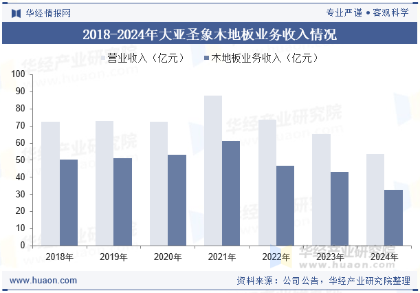 2018-2024年大亚圣象木地板业务收入情况