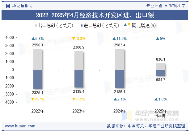 2022-2025年4月经济技术开发区进、出口额