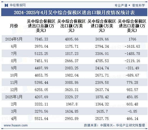 2024-2025年4月吴中综合保税区进出口额月度情况统计表