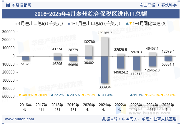 2016-2025年4月泰州综合保税区进出口总额